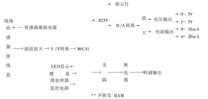 智能重量變送器原理框圖