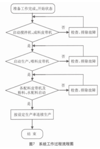 配料過程流程圖