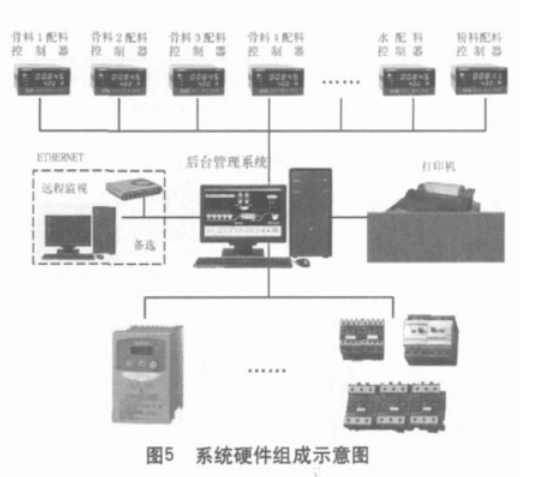 配料係統硬件組成示意圖