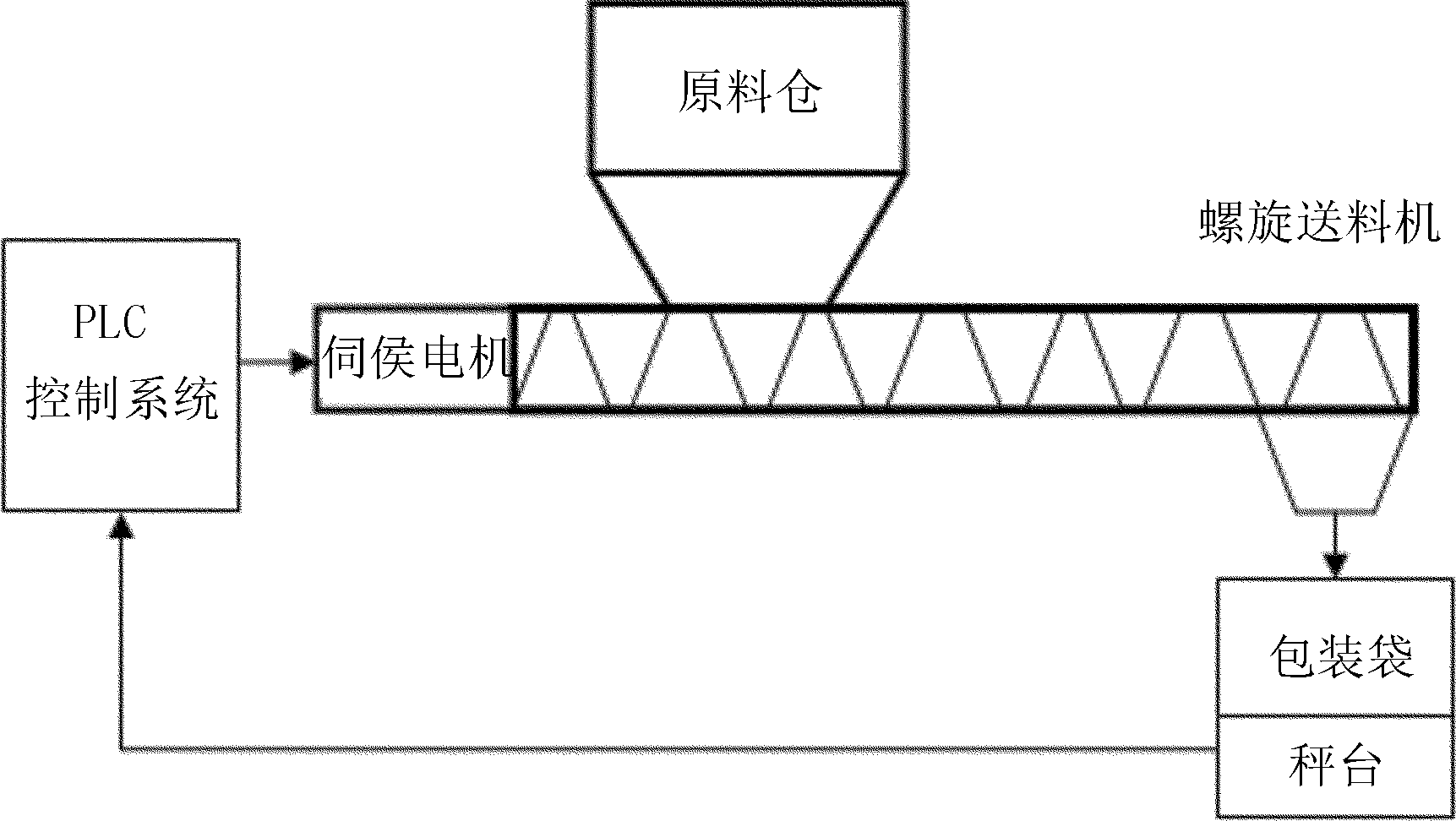 包裝計量裝置的整體結構圖