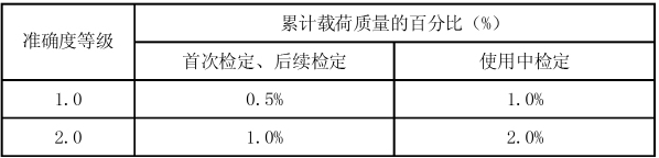 全自動稱量較大容許誤差表