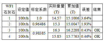 配料秤初次實物標準精度表