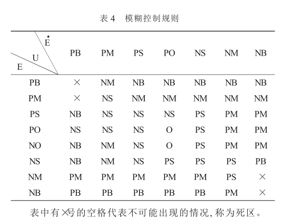 模糊控製規則表