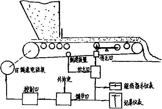 給料配料皮帶秤控製係統方塊圖