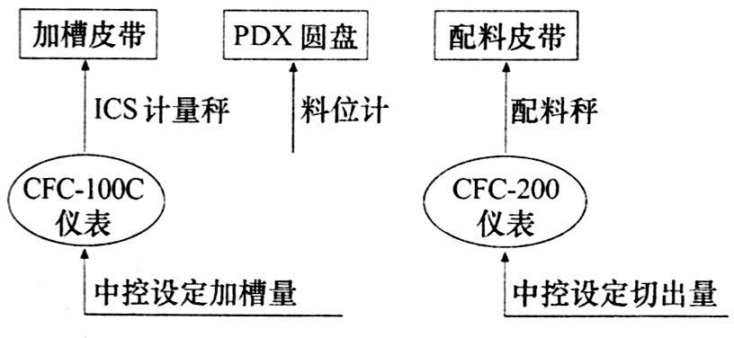 配料秤運行模式平麵圖