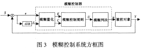 模糊控製係統的基本結構圖