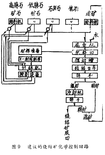 燒結礦化學控製回路圖