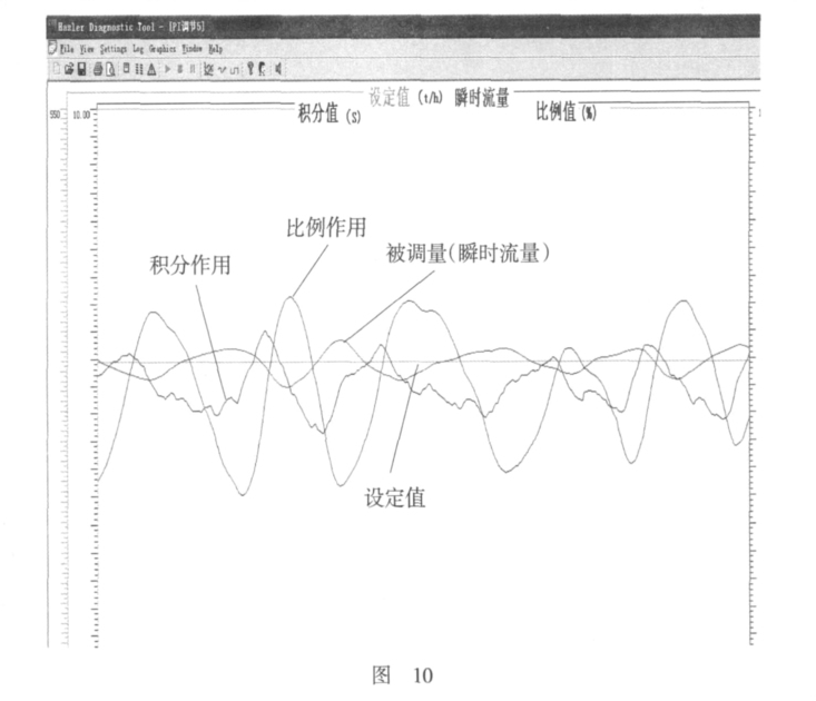 鏈板式配料秤的 PI 控製圖