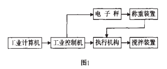 配料秤關鍵流程圖