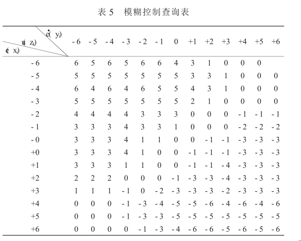 模糊控製查詢表