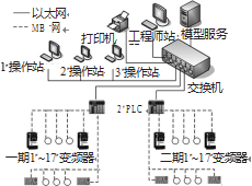 自動化技術控製係統架構圖