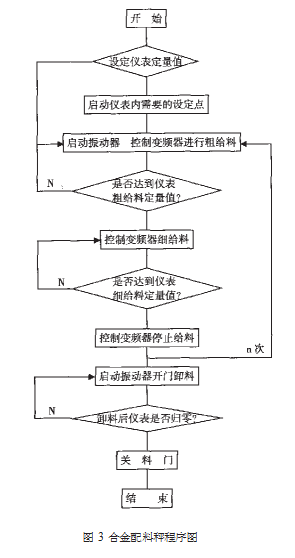 合金配料秤程序流程圖