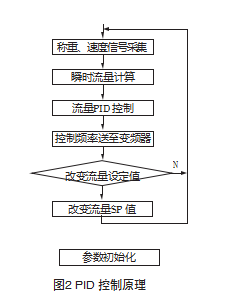 PID控製基本原理圖