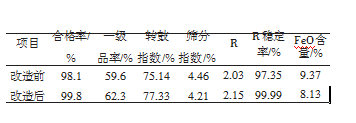 更新改造前後左右燒結礦指標值對比表