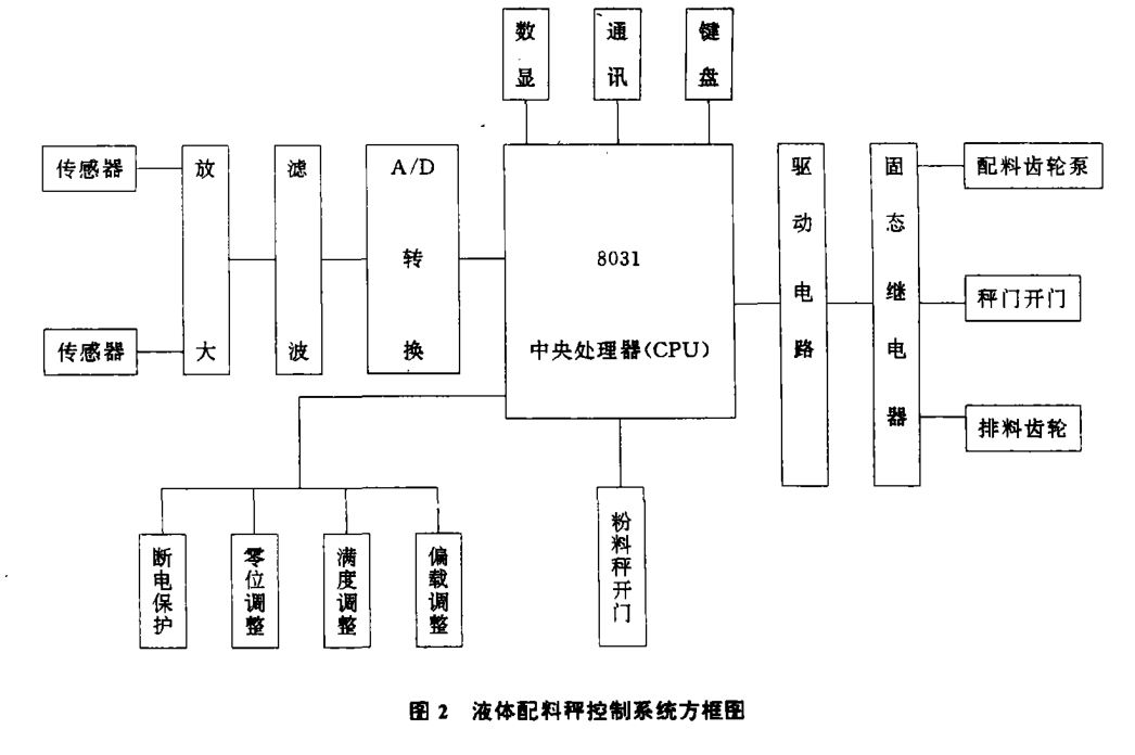 自動控製係統程序框圖