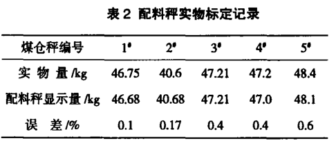 配料秤現場標定記錄表