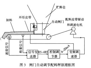 閘門自動調節配料秤原理框圖