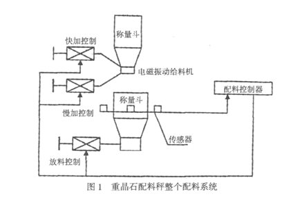 重晶石配料秤整個配料係統圖