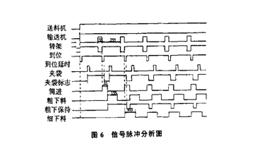 包裝機信號脈衝分析圖