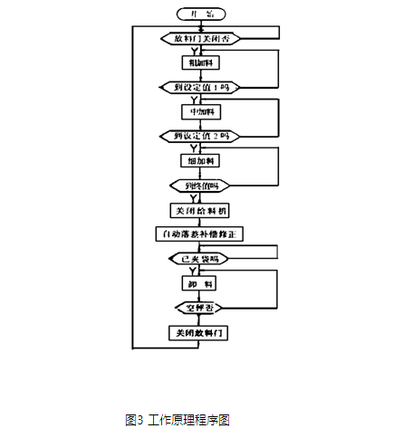 散糧定量包裝秤工作程序圖