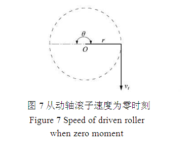 從動軸滾子速度為零時刻圖