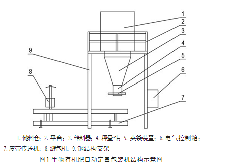 生物有機肥自動定量包裝機結構示意圖