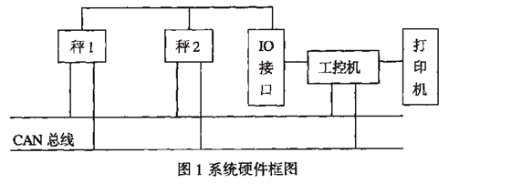 自動定量包裝機係統硬件框圖