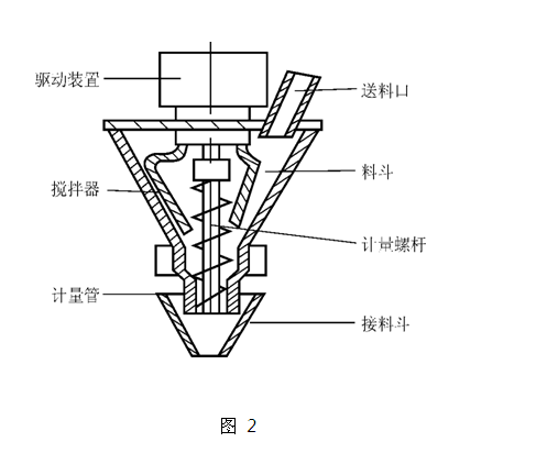 螺杆式定量包裝主量裝置結構簡圖