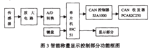 智能稱量顯示控製部分功能圖