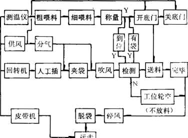 包裝機工藝流程及控製圖