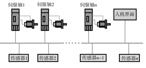 分布式多軸運動控製係統模型圖