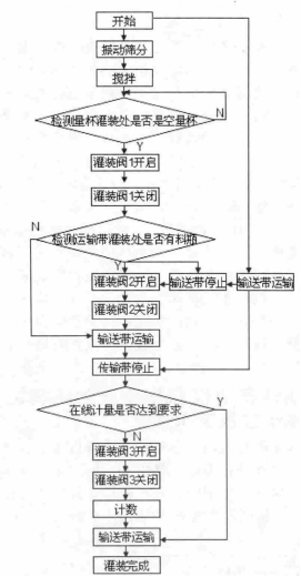 控製程序流程圖