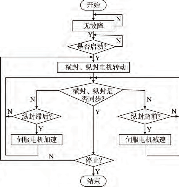 枕式包裝機色標定位流程圖