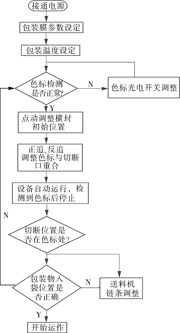 包裝機的控製操作流程圖