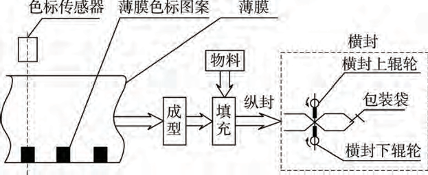 包裝薄膜輸送過程圖