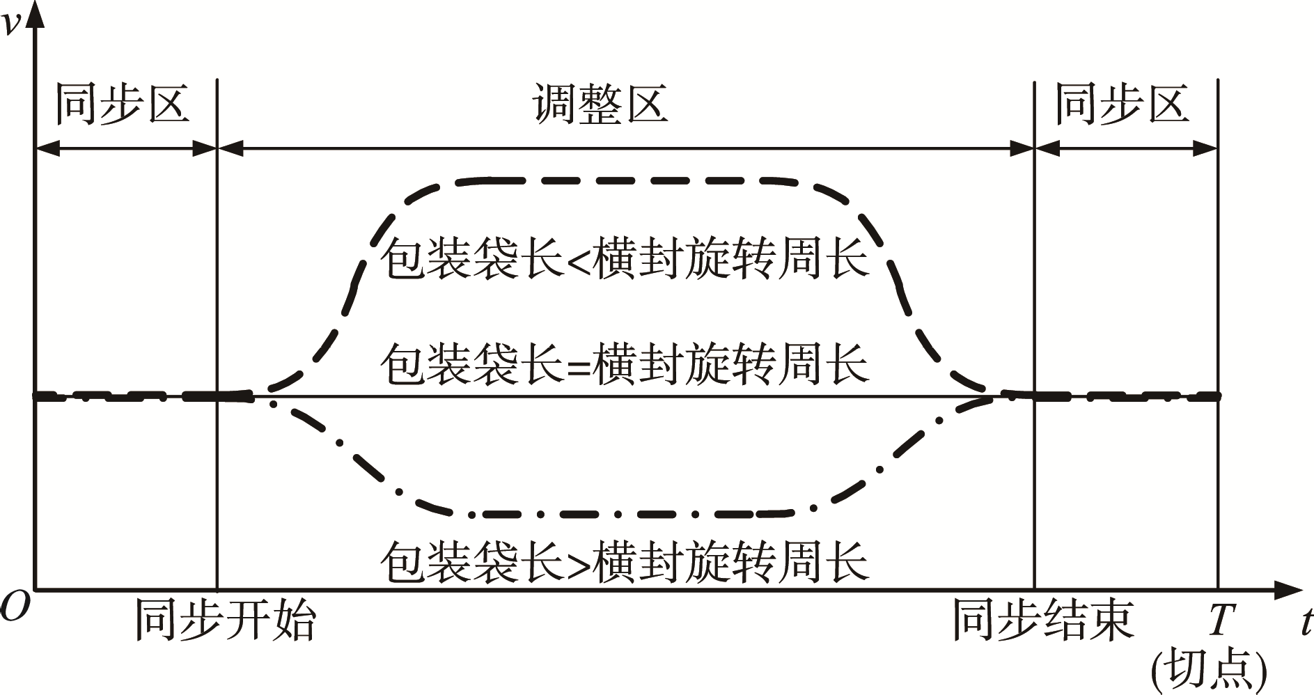 橫封運動循環過程圖