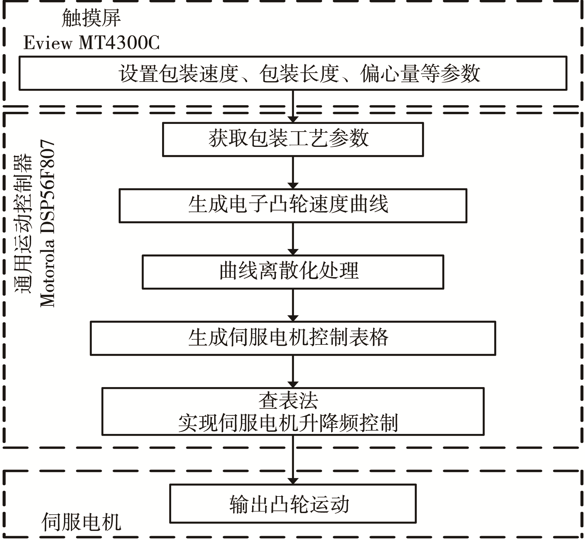 電子凸輪實現過程圖