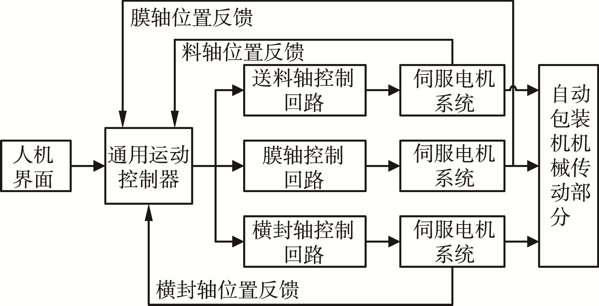 自動包裝機運動控製係統流程圖