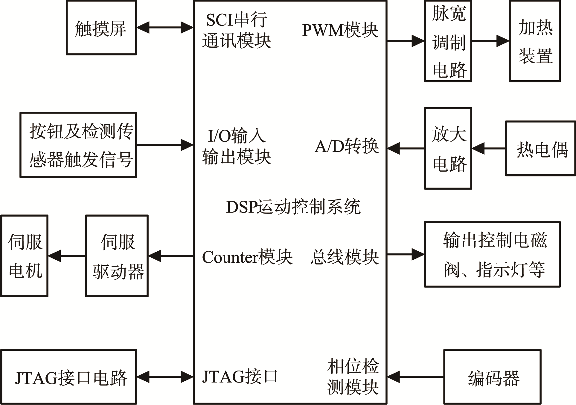 通用運動控製器