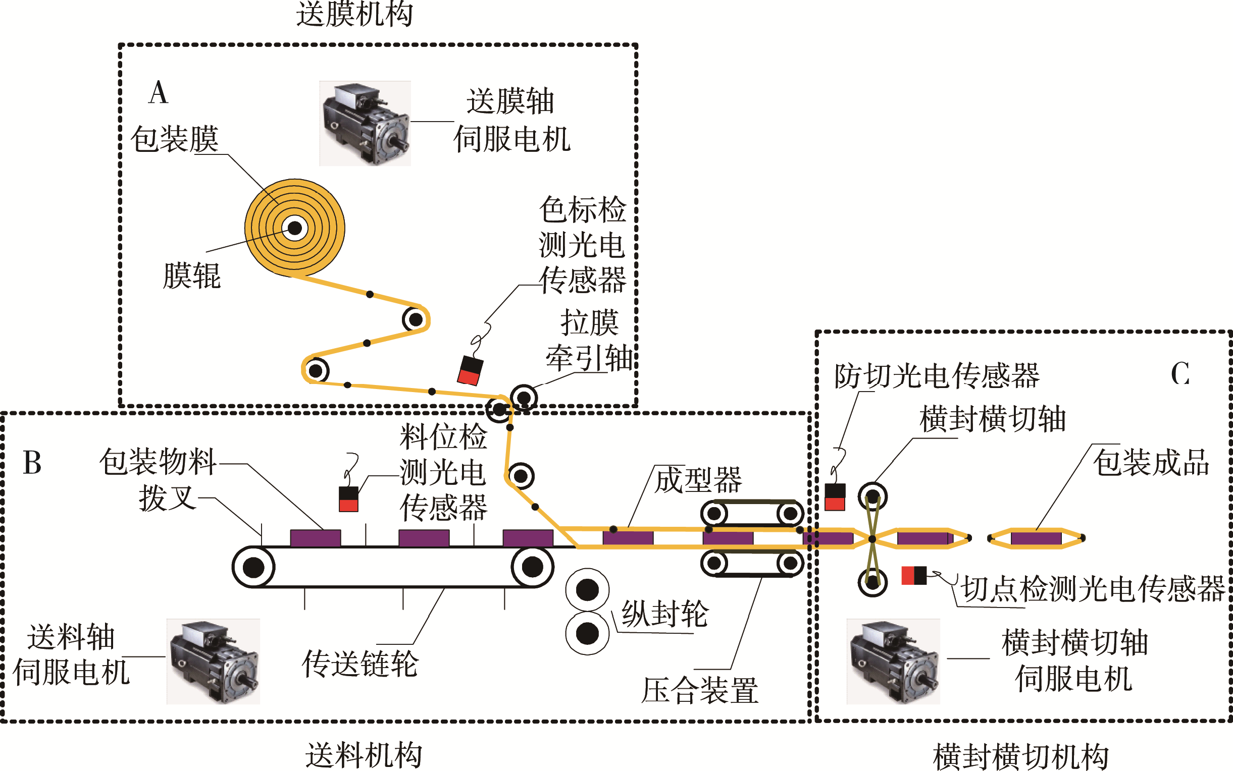 自動包裝機係統結構圖