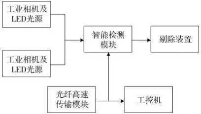 包裝機條盒紙膠點檢測係統組成圖