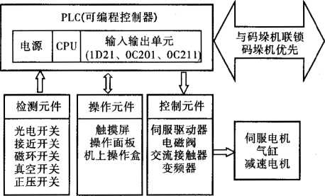 包裝線控製係統組成框圖