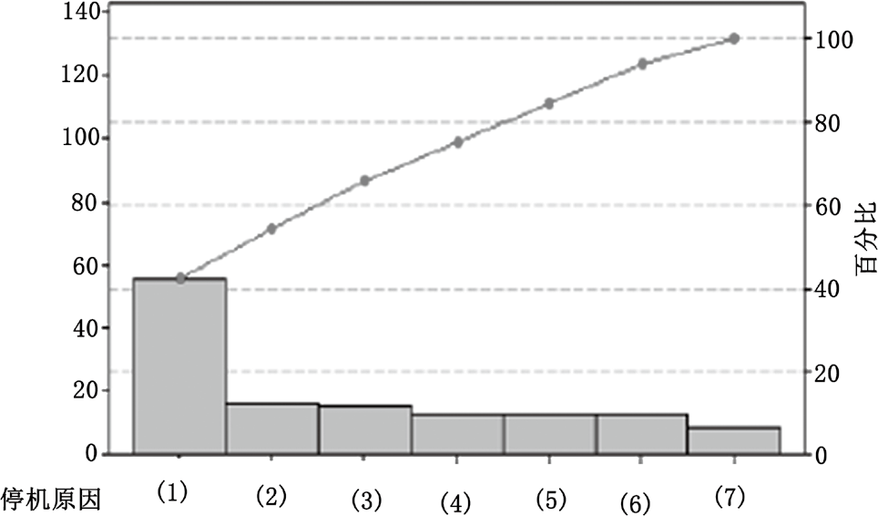 中支包裝機生產非必要停機原因統計排列圖