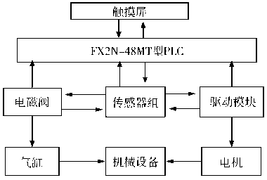 可變紙箱自動包裝機係統的控製流程圖