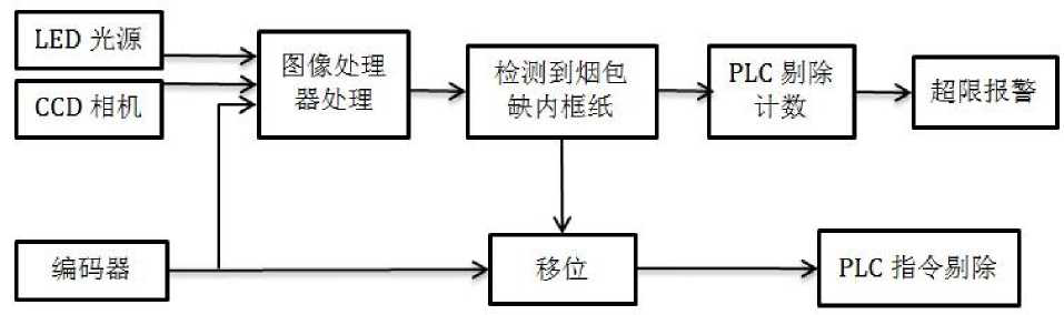 檢測裝置係統框圖