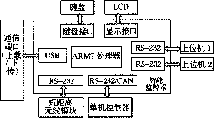 包裝機數據采集係統網絡結構圖