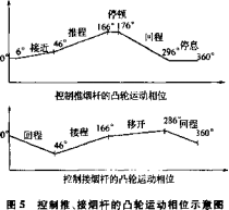 控製推、接煙杆凸輪運動相位示意圖