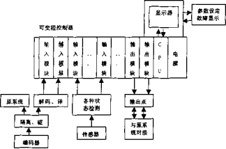 包裝機新增檢測與控製功能原理框圖