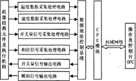 包裝機組控製係統組成框圖