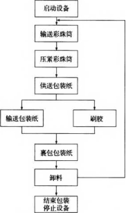 包裝機工藝流程圖